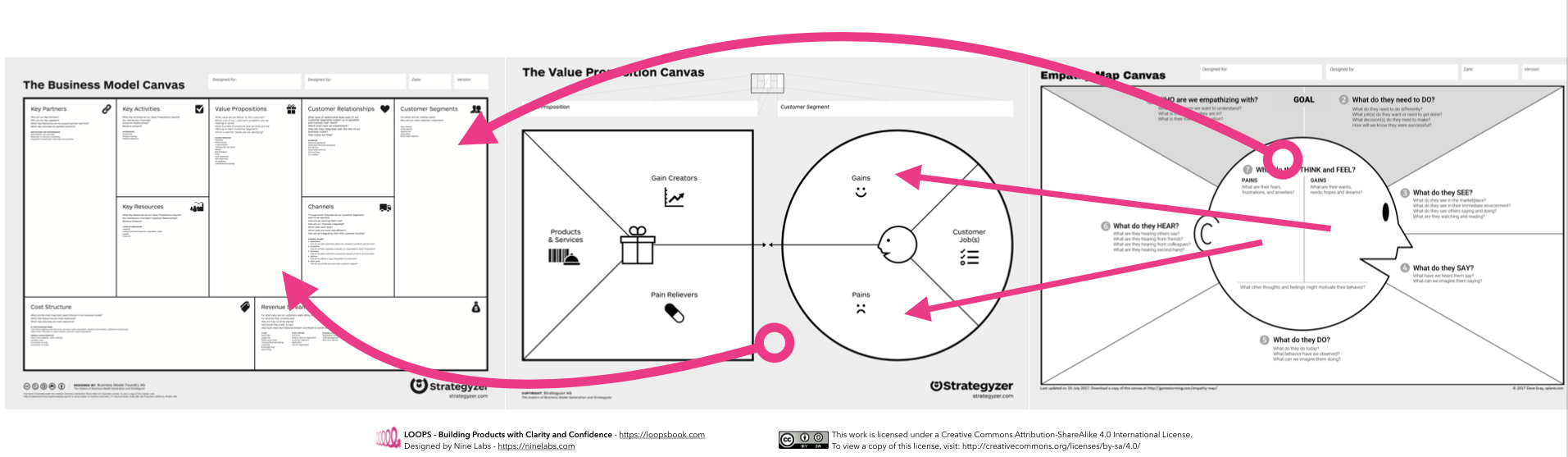 Diagram showing how the Empathy Map, Value Proposition Canvas, and Business Model Canvas relate