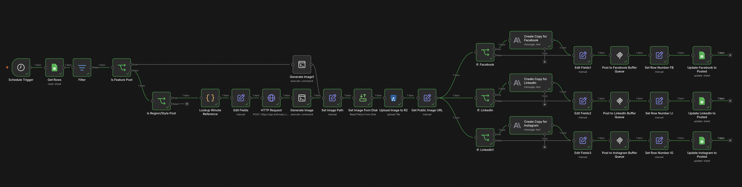 The n8n workflow: a schedule trigger reads the sheet, builds context and an image, then branches to write and queue posts for Facebook, LinkedIn, and Instagram.